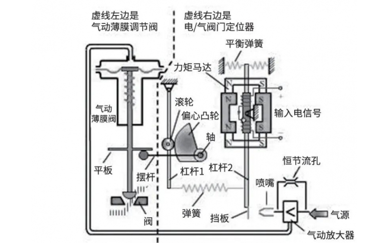 调节MK体育在线注册,MK体育（中国）定位器原理及故障处理的分析知识