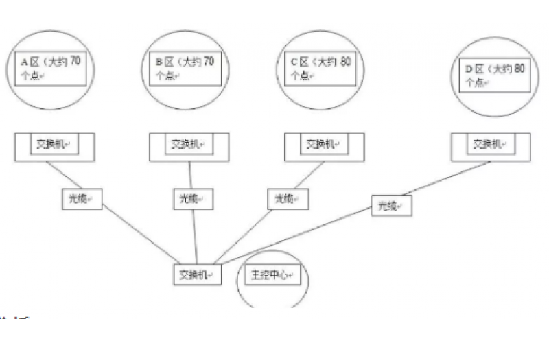 大型视频监控网络系统如何规划ip地址？